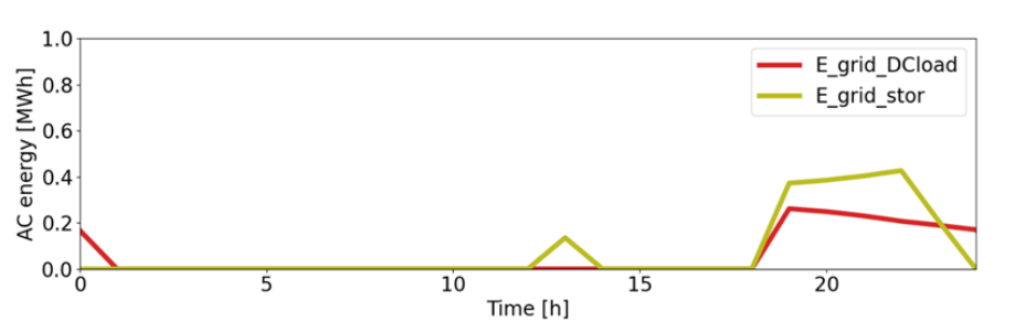 Microgrid storage energy profile