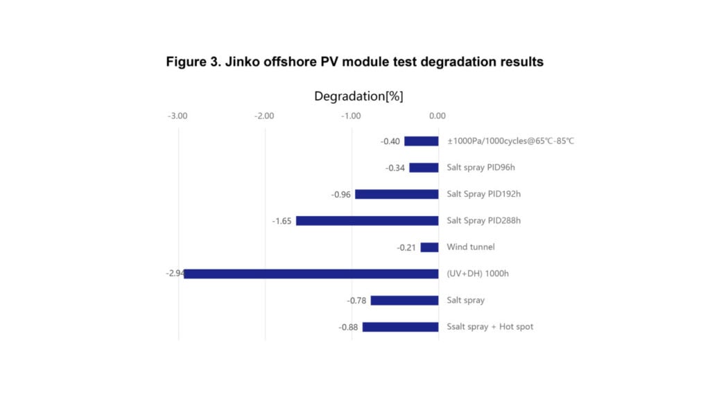Figure 3. Jinko offshore PV module test degradation results.
