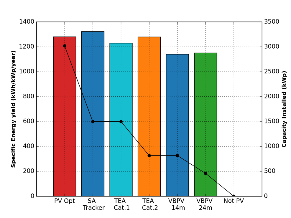 Computational comparison proposed in comparison of energy yield.